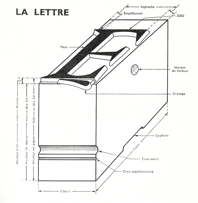 La lettre (vocabulaire). 1962-AnatomieCaracterePlomb.jpg